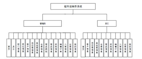 基于SpringBoot與Vue的超市進(jìn)銷存一體化管理系統(tǒng)設(shè)計與實現(xiàn)
