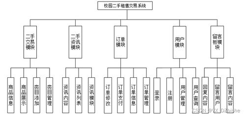 附源碼 基于ssm校園二手租售交易系統(tǒng) 計算機畢設 19093